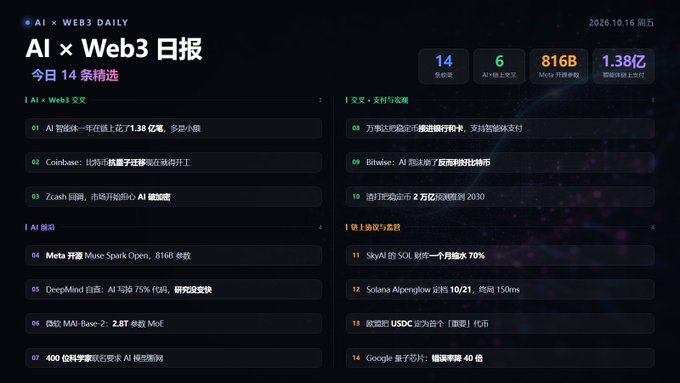 A Chinese AI x Web3 daily newsletter dashboard titled 'AI × Web3 日报' dated 2026.10.16, displaying 14 featured news items, 6 AI papers, 816B Meta tokens, and 1.38亿 in smart contract funding.