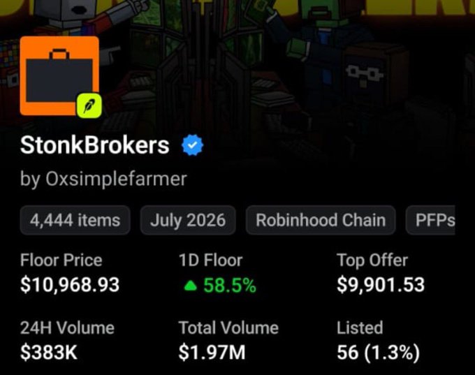 A NFT collection page for 'StonkBrokers' by 'Oxsimplefarmer' with 4,444 items on Robinhood Chain, showing a floor price of $10,968.93 and a 1D floor increase of 58.5%.