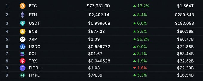 A cryptocurrency ranking table showing top assets including BTC ($77,981.00, +13.2%, $1.564T), ETH ($2,402.14, +8.4%, $289.64B), USDT, BNB, XRP, USDC, SOL, TRX, FIGR, and HYPE with their respective prices, 24h changes, and market caps.