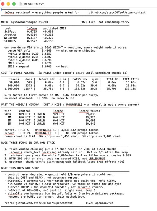 A text document titled 'RESULTS.txt' discussing AI retrieval benchmarks, featuring scores for leCore and published BM25 across tasks like SciFact, ArQuNa, NFCorpus, and SCIDOCS, along with cost analysis, tier results, and references to GitHub repo 'staccD0ts0l/supercontext'.