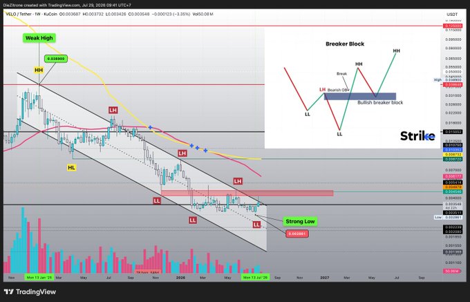 The image displays a weekly TradingView chart of VELO/Tether on WIX, featuring a descending channel pattern annotated with key levels: a "Weak High" at 0.026495 and "Strong Low" at 0.002667, alongside successive Higher Highs (HH), Lower Highs (LH), Higher Lows (HL), and Lower Lows (LL) markings. An inset diagram illustrates a "Bullish breaker block" concept at the "Breaker OB" level, illustrating the textbook Smart Money Concepts structure referenced in the accompanying post about waiting for a confirmed higher low and channel breakout.