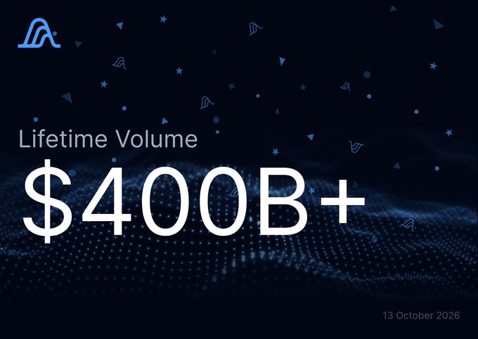 The image displays a dark themed promotional graphic featuring Avalanche's (AVAX) logo in the top left, with the text "Lifetime Volume $400B+" in large white letters against a navy-blue background adorned with star and logo particles. A dotted wave pattern spans the bottom, and the date "13 October 2026" appears in the corner, celebrating a $400 billion trading volume milestone on the network.