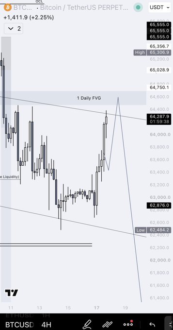 A TradingView chart of BTC/USDT Perpetual on the 4H timeframe shows Bitcoin trading at $64,287.9 with a +2.25% gain, having reached the highlighted "1 Daily FVG" imbalance zone near $64,750 with visible rejection—aligning with the post's note that BTC has hit the daily imbalance short zone and reaction from sellers will determine next direction.