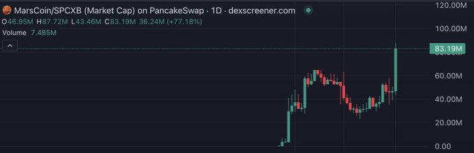 A trading chart on dexscreener.com shows MarsCoin/SPCXB on PancakeSwap with a market cap of 83.19M, up 77.18%, and a 24-hour volume of 7.485M.
