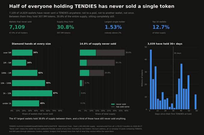 The image is an infographic showing that half of all $TENDIES token holders have never sold a single token, with 7,109 wallets (47.9% of holders) never selling and 30.8% of the entire supply (307.9M tokens) sitting untouched in these inactive wallets. The data highlights strong "diamond hands" behavior across all wallet sizes, with the largest single holder controlling 1.53% of supply and the top 10 wallets holding 12.7% combined, supporting the post's bullish promotion of $TENDIES as a long-term hold.