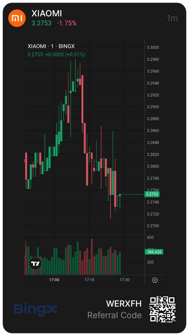 A BingX trading chart for the XIAOMI (XIAOMI · BINGX) pair showing a current price of 3.2753, down 1.75%, with a 'WERXFH' referral code and QR code.