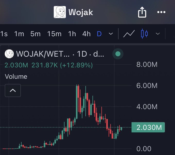 A financial chart displays the price and volume for the cryptocurrency "WOJAK/WETH" over a 1-day timeframe, showing a current price of 2.030M.