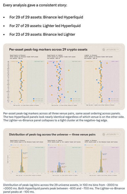 The main focus of the image is a spreadsheet with three different graphs displayed side by side, each showing peaks at different locations (called peaks log-markers) across various data sets (e.g., universe). It appears that the image has been used as part of an article or blog post about Hyperliquid. The text accompanying the images includes information such as "Every analysis gave a consistent story." and "For 29 of 29 assets, binance hyperliud". These descriptions suggest that this is a discussion related to the topic of Hyper Liquid and its various aspects.