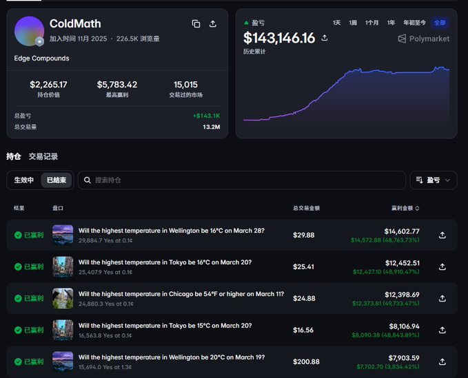 A dashboard for a Polymarket profile "ColdMath" displaying a portfolio value of $143,146.16 and a list of winning weather prediction trades.