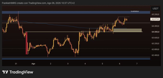 A candlestick chart from TradingView showing price movements, with prices listed in USDT and an "Invalidation" line near 65.200.