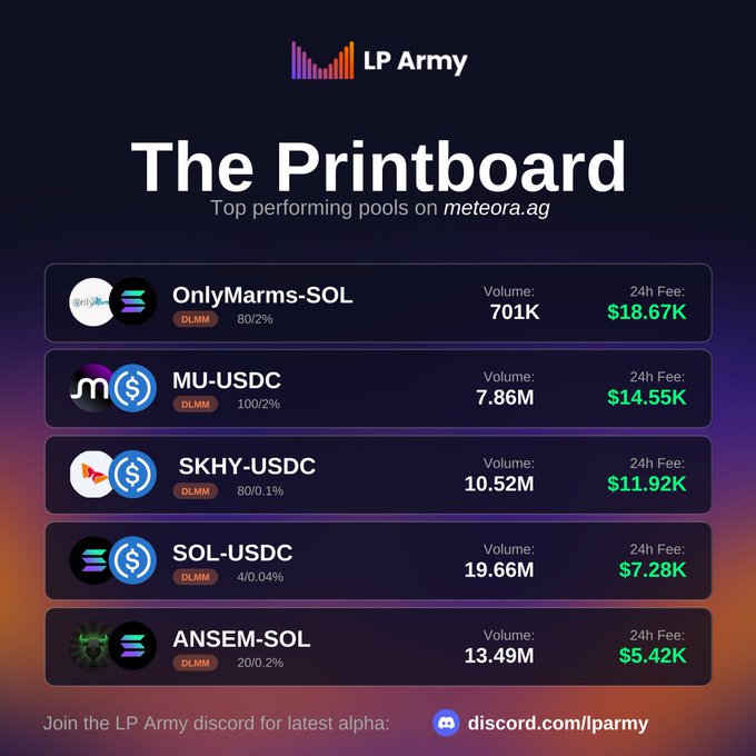 An infographic titled 'The Printboard' showing the top performing pools on meteora.ag, including OnlyMarms-SOL, MU-USDC, SKHY-USDC, SOL-USDC, and ANSEM-SOL, with their 24h fees, by LP Army.