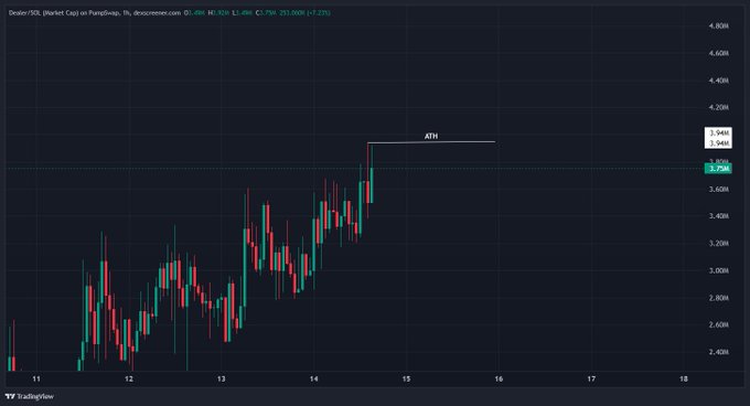A TradingView 1-hour candlestick chart for $Dealer on PumpSwap (1h timeframe) shows the token's price action reaching a new all-time high (ATH) near $3.94M, highlighted by a marked horizontal line, with current price at 3.87M (+1.23%) as of approximately 8:00. The chart visually supports the post's claim of a new ATH, illustrating the price momentum the author is referencing while pivoting to discuss attention and narrative around the token.