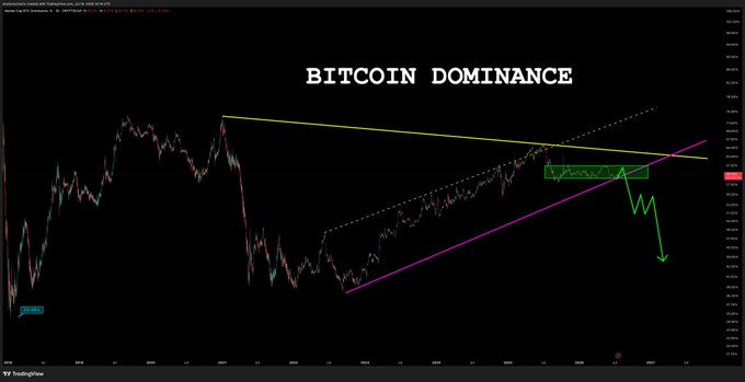 A candlestick chart titled "BITCOIN DOMINANCE" displays BTC dominance price action with technical analysis overlays, including a descending yellow trendline, an ascending purple trendline, and a green box highlighting recent consolidation near a key resistance level, with a downward arrow suggesting a potential bearish breakout scenario.