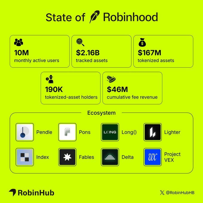 The image is a yellow infographic titled "State of Robinhood" displaying key metrics: 10M monthly active users, $2.16B tracked assets, $167M tokenized assets, 190K tokenized-asset holders, and $46M cumulative fee revenue. Below the stats, an "Ecosystem" section showcases eight partner projects—Pendle, Pons, LONG, Long(), Lighter, Index, Fables, Delta, and Project VEX—with RobinHub branding at the bottom.