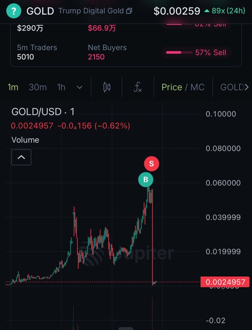 A trading chart for 'Trump Digital Gold' (GOLD) showing a price of $0.00259 with an 89% 24h increase, displaying a candlestick chart on the Jupiter platform.