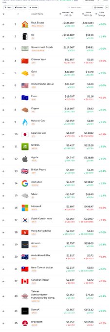 A financial market data table on a trading platform showing various assets like Real Estate, Oil, Government Bonds, Yuan, Gold, USD, and NVDA with their prices and 24-hour changes.