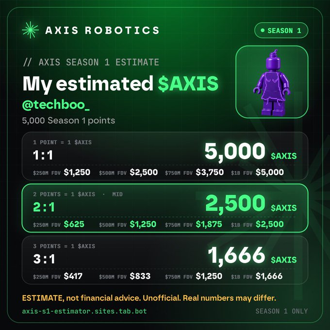 An "AXIS ROBOTICS" estimator graphic for Season 1, showing estimated $AXIS token values for user @techboo_ with 5,000 points, displaying conversion ratios of 1:1 ($5,000), 2:1 MID ($2,500), and 3:1 ($1,666) at axis-s1-estimator.sites.tab.bot.