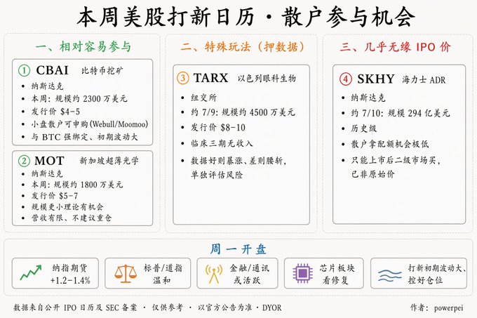 A Chinese-language infographic titled "本周美股打新日历·散户参与机会" (This Week's US Stock IPO Calendar · Retail Investor Opportunities) categorizes four upcoming IPOs into three tiers: easier participation (CBAI Bitcoin mining at $4-5, MOT Singapore optical tech at $5-7), special data-driven plays (TARK ophthalmic biotech at $8-10), and near-impossible retail access (SKHY SK Hynix ADR), with Monday market indicators noting Nasdaq futures up 1.2-1.4%. The post's caption about mixed IPO opportunities from Bitcoin mining to biotech to SK Hynix's historic ADR listing is directly visualized through this tiered classification system showing varying retail accessibility.
