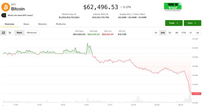A screenshot of Bitcoin (BTC) market data showing a price of $62,496.53 with a 3.27% change, market cap of $1,253,913,723,984, and a 24-hour price chart from BTC Bitcoin news.