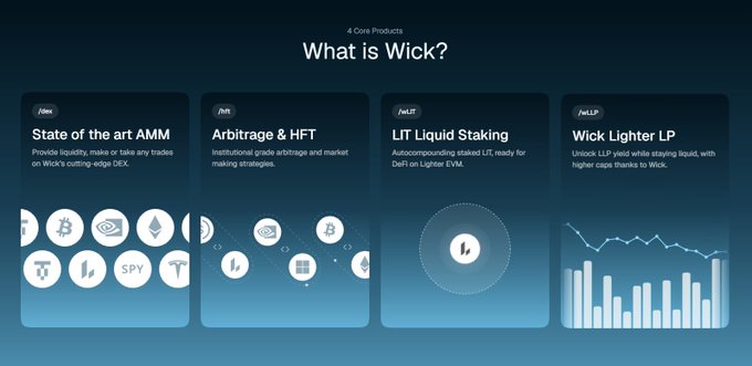 An infographic titled 'What is Wick?' showcasing '4 Core Products': 'State of the art AMM', 'Arbitrage & HFT', 'LiT Liquid Staking', and 'Wick Lighter LP' on a dark blue background.