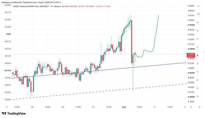 A TradingView candlestick chart of ENSO/USDT Perpetual Contract on Binance shows a sharp sell-off from ~$0.95 down to the $0.87 support zone, where price appears to be stabilizing before bouncing back toward $0.95, supporting the post's bullish outlook on Enso after the dip.