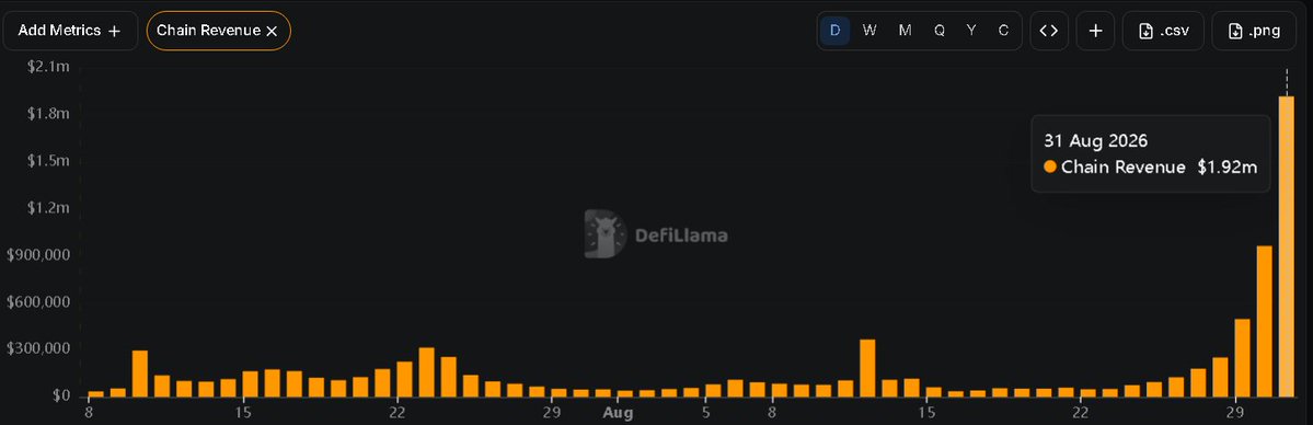 The image shows a DefiLlama daily chart of "Chain Revenue" for August, with values plotted from roughly $0 to over $1.8m, featuring a highlighted tooltip at 31 Aug 2026 showing $1.92m—the spike that aligns with the post's claim that Robinhood ($HOOD) launched on Arbitrum, driving ARB revenue higher.