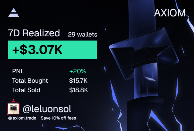 Trading performance graphic for AXIOM showing 7D Realized gains of +$3.07K across 29 wallets with PNL of +20%, credited to @leluonsol with a 10% off fees promo code.