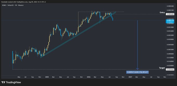 A TradingView weekly chart of BOME / TetherUS (BOMBEUSDT) showing a rising trendline pattern with an entry near 0.00465 and a target around 0.02944.