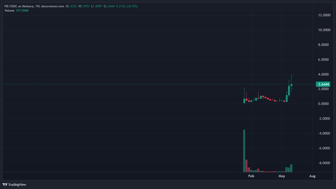 "I recently decided to invest $2,000 into $PIE because I believe the broader market will eventually discover and adopt products like this alongside tools such as ChatGPT and Claude. The focal point of the image is a trading graph displaying the rise of cryptocurrency prices in May, which suggests that there might be potential value in investing in Alpie Core or similar assets."