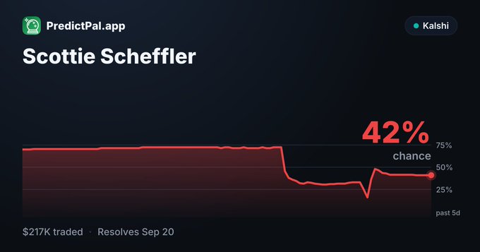 A prediction market chart from PredictPal.app showing Scottie Scheffler with a 42% chance on Kalshi, with $217K traded and resolving Sep 20.