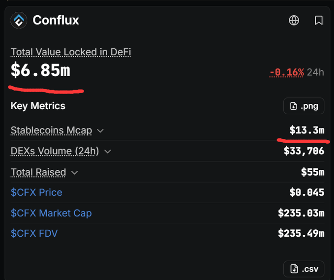 A dark dashboard displaying Conflux (CFX) key metrics, including a Total Value Locked in DeFi of $6.85m (-0.16% 24h) and a CFX price of $0.045.