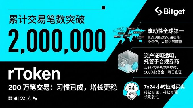 A promotional advertisement for Bitget cryptocurrency exchange in Chinese, highlighting rToken with 2,000,000+ cumulative transactions and 24/7 service.