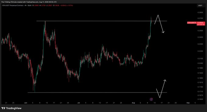 A TradingView chart of the CRV/USDT perpetual contract on Bybit, dated August 11, 2026, shows price action consolidating between roughly $0.18 and $0.27, with white arrows illustrating a potential short setup near the upper resistance after recent rejections—aligning with the post's outlook for a short opportunity on CRV.