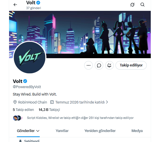A Twitter/X profile page for "Volt" (@PoweredByVolt), featuring a cyberpunk-style banner with silhouetted figures against a neon cityscape, displaying 14.3K followers, 37 posts, and a join date of July 2026 on the RobinHood Chain. The post promotes Volt as a Robin Hood-based project where activity fees fund a treasury for new investments shared with NFT holders, aligning with the profile's "Stay Wired. Built with Volt." tagline.