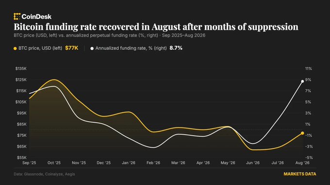The chart, titled "Bitcoin funding rate recovered in August after months of suppression," illustrates Bitcoin's price (BTC, left axis) alongside its annualized perpetual funding rate (%, right axis) from September 2025 to August 2026. It shows BTC hovering near $77K while the funding rate surged to 8.7% in August after remaining suppressed for most of the year, visualizing the rebound in perpetual swap activity that the post attributes to waking volatility and reviving professional market-making opportunities.