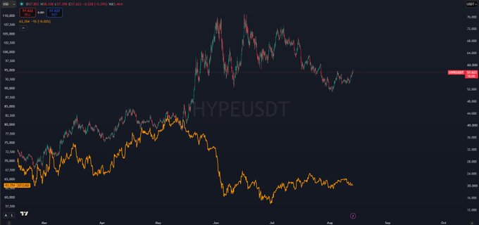 A TradingView chart comparing HYPEUSDT (orange line) and BTCUSD (candlesticks) from March through August, showing HYPE surging from ~$20 to a peak above $90 in May–June while Bitcoin corrected roughly 30% during the same period, illustrating the post's point that the two assets can move in opposite directions short-term.