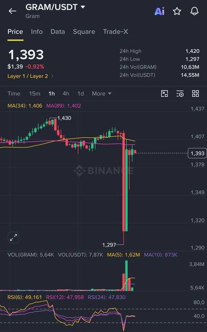 A Binance trading chart for the GRAM/USDT pair shows a sharp price drop from around 1,430 to a low of 1,297, with the current price at 1,393 (-0.92%), accompanied by a dramatic spike in volume (VOL(USDT) at 14.55M) — visually illustrating the post's claim that retail panic created a liquidity-driven dip that smart buyers are using as an entry point.
