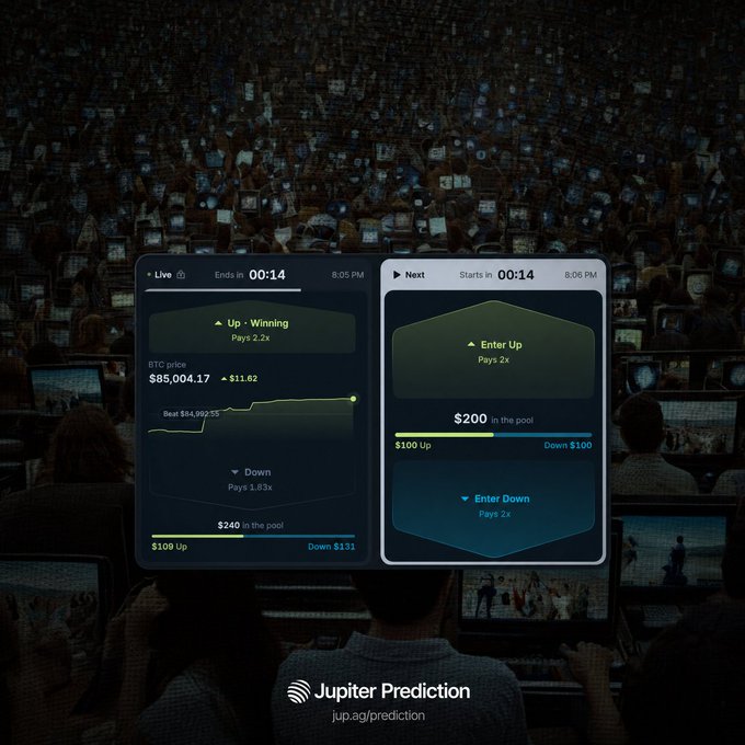 An advertisement for 'Jupiter Prediction' (jup.ag/prediction) displays two trading interfaces overlaid on a crowd of people using laptops, showing BTC price data with 'Up - Winning' and 'Enter Up' options paying 2.2x and 2x respectively.