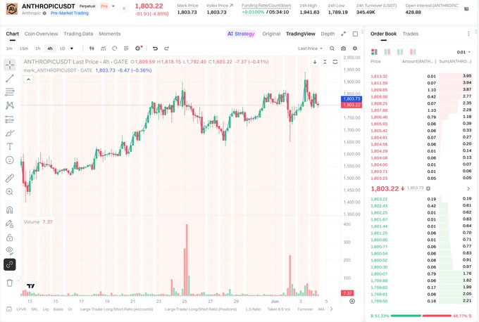The image features a chart displaying the current price of Anthropic IPO tokens, specifically focusing on its share market value from 1/10th to 4/10th. The graph highlights the potential growth of these tokens over time as they are listed on GATE Exchange. The post also talks about the hype surrounding Anthropic and its possible future valuations based on tokenized stock products available for trading. Additionally, it mentions that Anthropic hasn't gone public yet but is already considered one by some traders.
