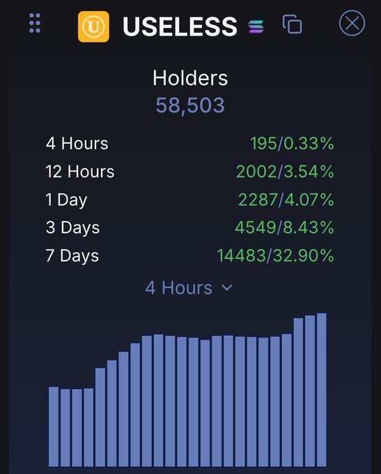The image displays a holder analytics chart for the cryptocurrency $USELESS, showing a total of 58,503 holders with growth metrics of 2,287 new holders in 1 day (4.07%), 4,549 in 3 days (8.43%), and 14,483 in 7 days (32.90%), visually corroborating the post's claim of an all-time high in holder count following the Upbit listing and Hyperliquid integration.