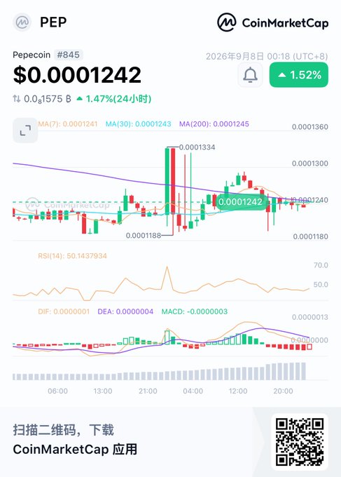 A CoinMarketCap chart displays Pepecoin (PEP #845) trading at $0.0001242, up 1.52%, with technical indicators including MA, RSI, DIF, DEA, and MACD lines, plus Chinese text prompting users to scan a QR code to download the app.