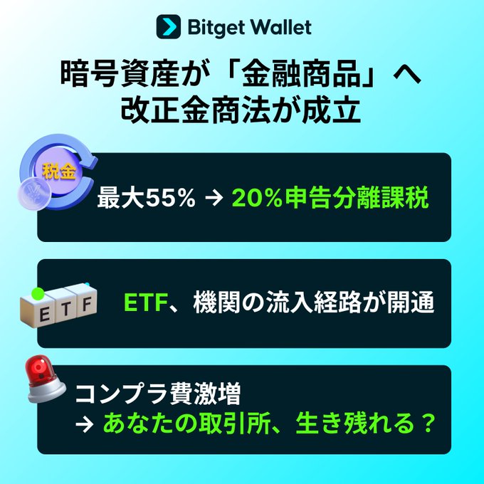 A Bitget Wallet infographic in Japanese stating that crypto assets have become 'financial products' as the revised Financial Instruments and Exchange Act took effect, highlighting a tax rate change from up to 55% to 20%, the opening of ETF routes, and a sharp increase in compliance costs.