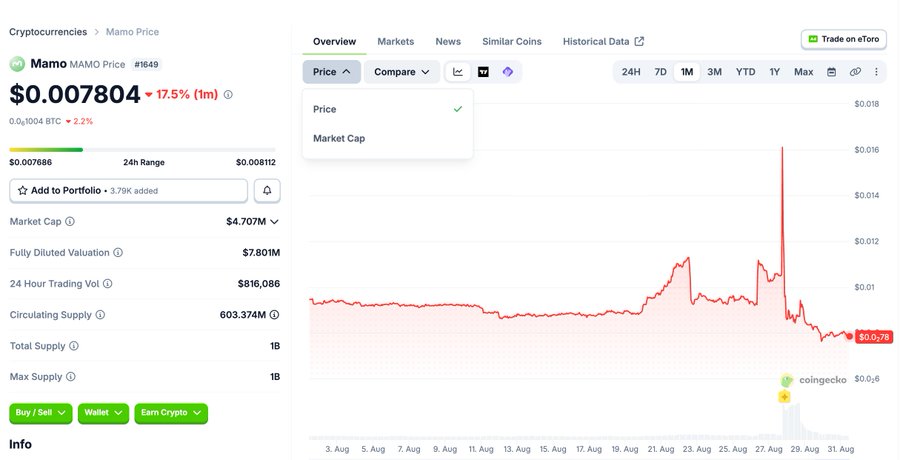 A cryptocurrency price chart for Mamo (MAMO) showing a current price of $0.007804, down 17.5% in 1 hour, with a 24-hour range and price chart visible over August 2025.