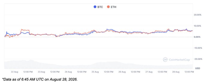 A CoinMarketCap line chart showing the 7-day price performance of BTC and ETH from August 22-28, 2026, with data as of 6:45 AM UTC on August 28, 2026, both fluctuating between 0% and 10%.