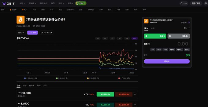 A screenshot of the XBIT crypto prediction market showing a market titled "7月份比特币将到达什么价格？" (What price will Bitcoin reach in July?), with $5.17M volume and current odds showing 39% at $100K and 32% at $82.5K. The interface displays price targets ranging from $69.17 to $78.08 with various probability outcomes, directly illustrating the July Bitcoin price prediction market referenced in the post about Bitcoin's recovery phase.