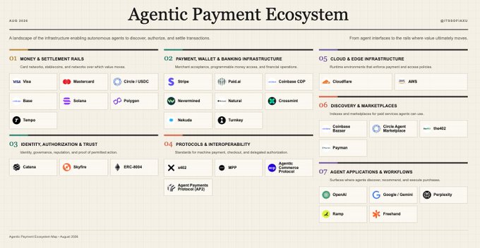 An infographic titled 'Agentic Payment Ecosystem' from August 2026 by @tessoftrrau, categorizing the landscape into seven areas including Money & Settlement Rails, Payment/Wallet/Banking Infrastructure, Cloud & Edge Infrastructure, Identity/Authorization & Trust, Protocols & Interoperability, Discovery & Marketplaces, and Agent Applications & Workflows, with companies like Visa, Stripe, AWS, Coinbase, OpenAI, and Ramp listed.