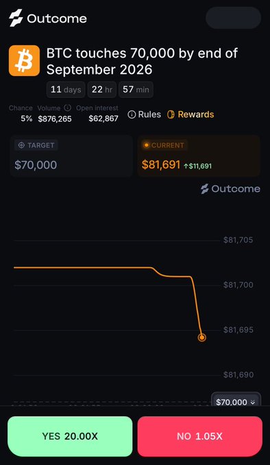 A screenshot from Outcome.xyz shows a prediction market on "BTC touches 70,000 by end of September 2026" with a 5% chance, current price at $81,691 (down $1,691), and 11 days, 22 hours remaining, where the user has placed a NO bet at 1.05X odds. The image visually supports the poster's call betting against Bitcoin dropping to $70,000 before the September 2026 deadline, highlighting the steep downside already shown on the price chart.