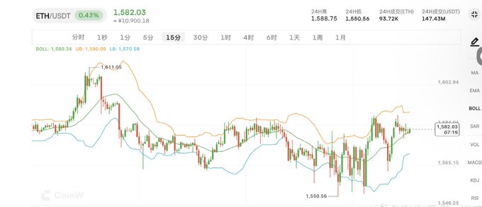 A 16-hour candlestick chart from CoinW shows ETH/USDT trading at 1,582.03 (up 0.43%), with the price hovering near the middle Bollinger Band (MB: 1,580.59) between the upper band at 1,611.95 and lower band at 1,550.56, illustrating the choppy sideways action and recent bounce from 1,550 described in the post.