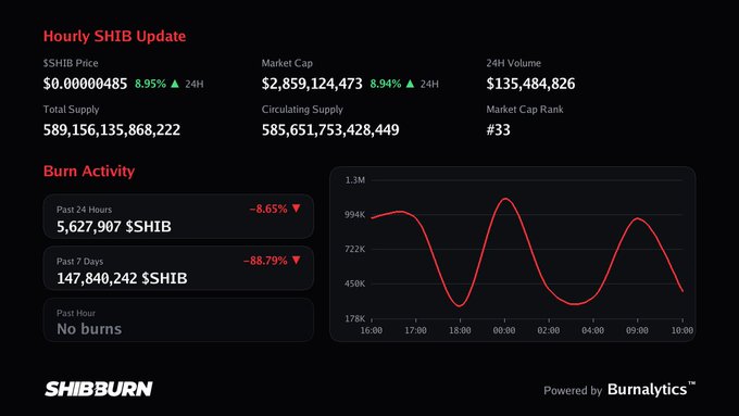 A Shiba Inu (SHIB) dashboard from SHIBBURN displaying hourly updates: a price of $0.00000485 (up 8.95% in 24h), market cap of $2.85B, 24H volume of $135M, and burn activity of 5.6M SHIB in the past 24 hours alongside a fluctuating burn rate chart, aligning with the post's highlight of SHIB's current price and 24-hour gain.