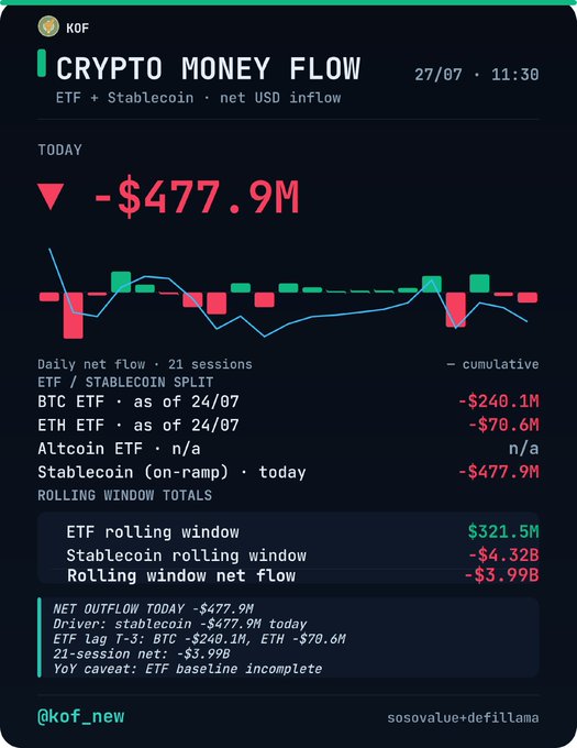 A crypto dashboard from KOF titled 'CRYPTO MONEY FLOW' dated '27/07 · 11:30' shows a net flow of '-$477.9M', with ETF and stablecoin breakdown details including 'BTC ETF -$240.1M' and 'ETH ETF -$70.6M'.